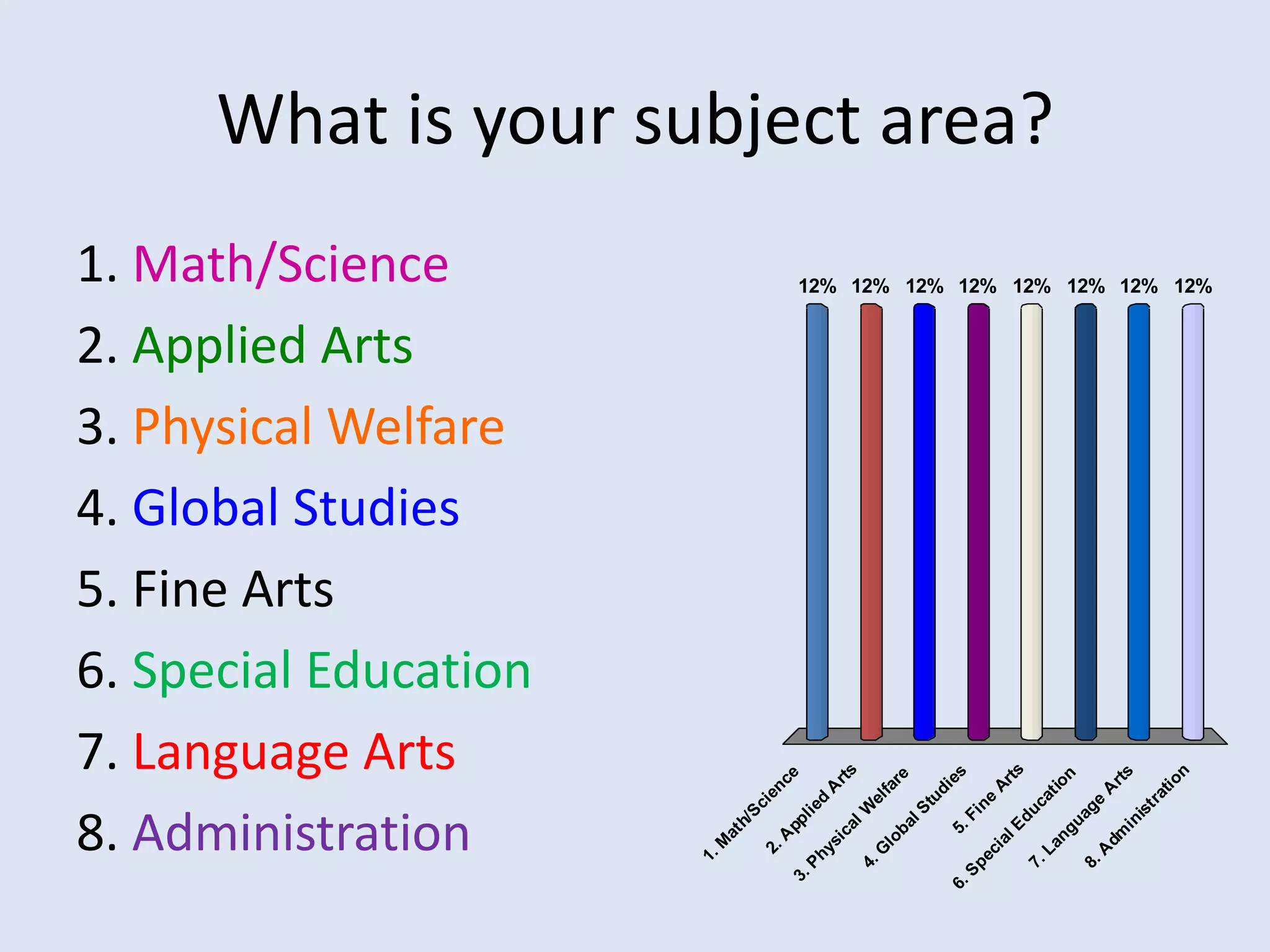 What is your subject area?
1. Math/Science                            12% 12% 12% 12% 12% 12% 12% 12%


2. Applied Arts
3. Physical Welfare
4. Global Studies
5. Fine Arts
6. Special Education
7. Language Arts



                                                          ts
                                                         rts




                                                           n
                                                         rts
                                                         es
                                                         ce




                                                          n
                                                         re




                                                        io
                                                      Ar


                                                     t io
                                                     fa


                                                     di
                                                    en


                                                     A




                                                     A


                                                    at
                                                  ca
                                                  el


                                                  tu


                                                 ne
                                                   d




                                                ge


                                                 tr
                                                 ci

                                               lie


                                                W

                                              lS
8. Administration


                                              du




                                               is
                                S




                                              Fi




                                             ua


                                            in
                             h/

                                           pp


                                            al

                                           ba




                                          lE
                                           5.




                                         ng
                          at




                                        dm
                                         ic
                                       A




                                        lo




                                       ia
                          M




                                      ys




                                      La
                                    2.




                                      G




                                      A
                                     ec
                       1.




                                   Ph


                                   4.




                                   7.


                                   8.
                                  Sp
                                3.




                               6.
 