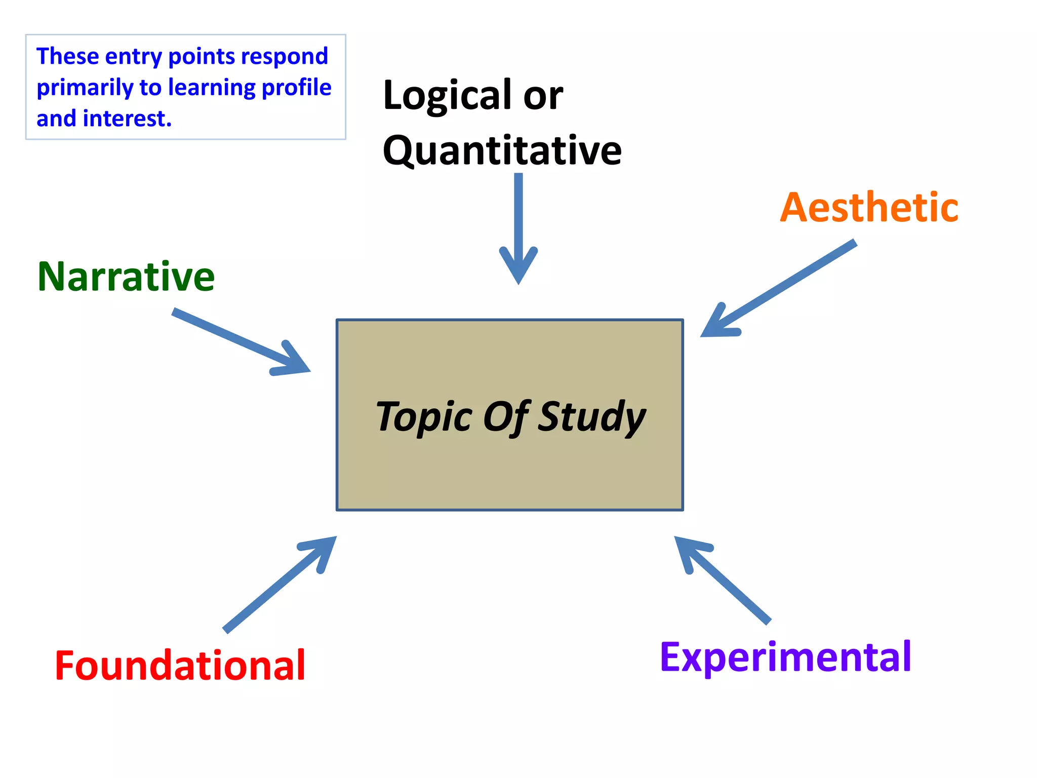 These entry points respond
primarily to learning profile
and interest.
                                Logical or
                                Quantitative
                                                      Aesthetic
Narrative


                                Topic Of Study




 Foundational                                    Experimental
 