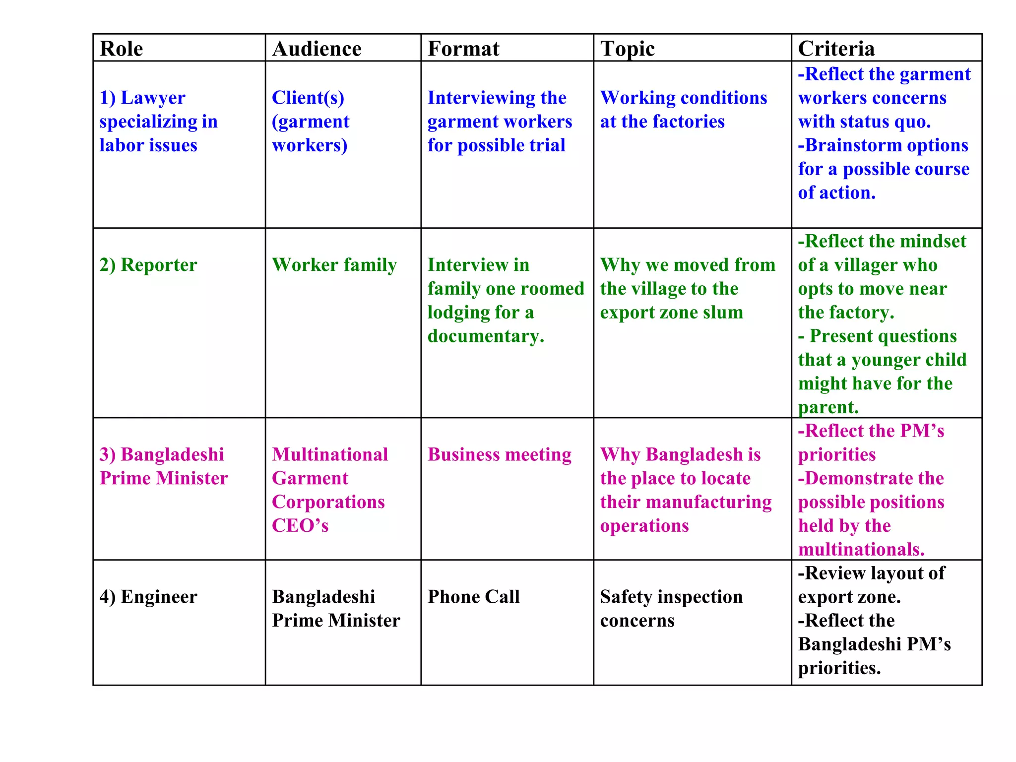 Role              Audience         Format               Topic                 Criteria
                                                                              -Reflect the garment
1) Lawyer         Client(s)        Interviewing the     Working conditions    workers concerns
specializing in   (garment         garment workers      at the factories      with status quo.
labor issues      workers)         for possible trial                         -Brainstorm options
                                                                              for a possible course
                                                                              of action.

                                                                              -Reflect the mindset
2) Reporter       Worker family    Interview in      Why we moved from        of a villager who
                                   family one roomed the village to the       opts to move near
                                   lodging for a     export zone slum         the factory.
                                   documentary.                               - Present questions
                                                                              that a younger child
                                                                              might have for the
                                                                              parent.
                                                                              -Reflect the PM’s
3) Bangladeshi    Multinational    Business meeting     Why Bangladesh is     priorities
Prime Minister    Garment                               the place to locate   -Demonstrate the
                  Corporations                          their manufacturing   possible positions
                  CEO’s                                 operations            held by the
                                                                              multinationals.
                                                                              -Review layout of
4) Engineer       Bangladeshi      Phone Call           Safety inspection     export zone.
                  Prime Minister                        concerns              -Reflect the
                                                                              Bangladeshi PM’s
                                                                              priorities.
 