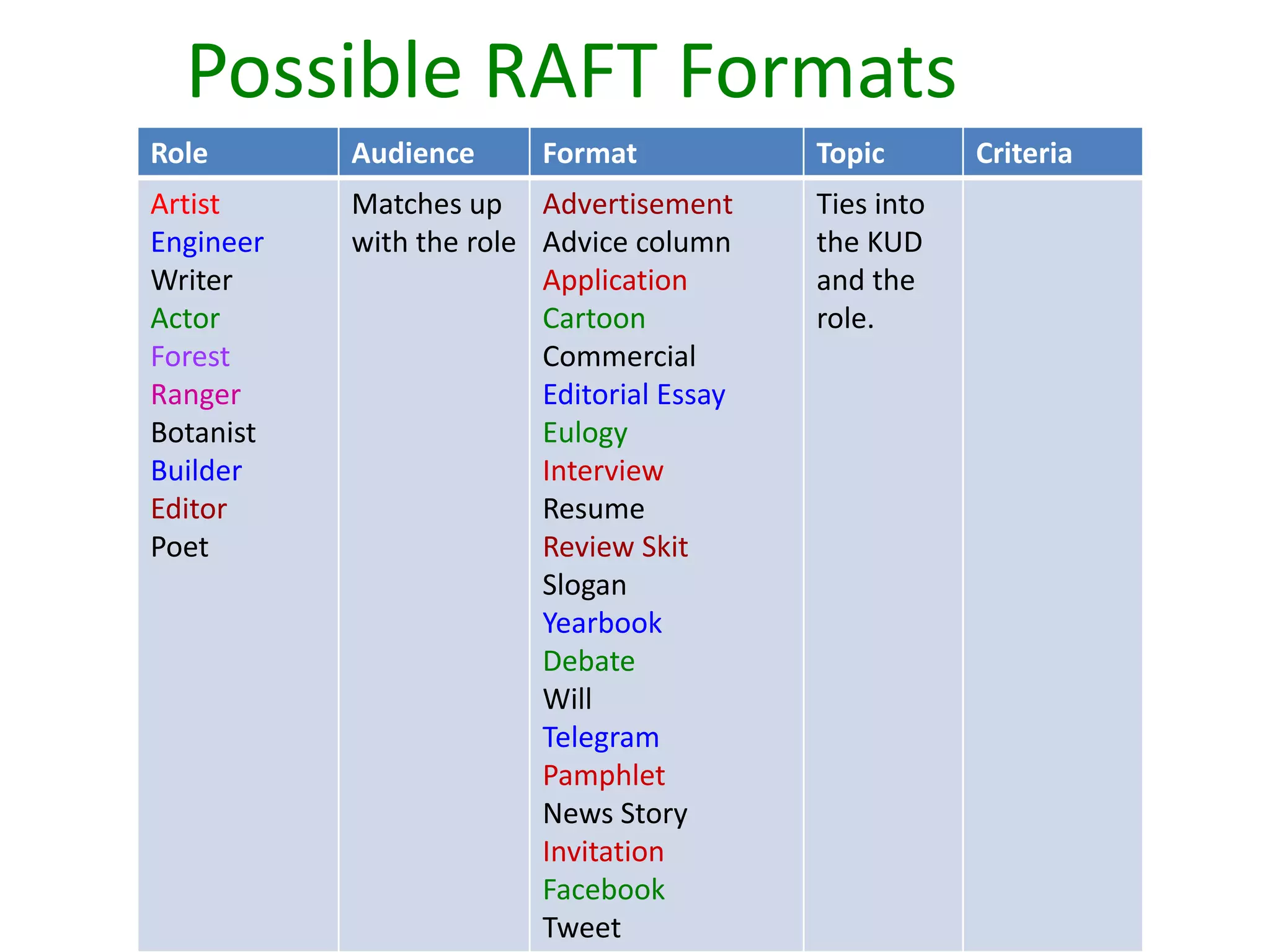 Possible RAFT Formats
Role       Audience      Format            Topic       Criteria
Artist     Matches up Advertisement        Ties into
Engineer   with the role Advice column     the KUD
Writer                   Application       and the
Actor                    Cartoon           role.
Forest                   Commercial
Ranger                   Editorial Essay
Botanist                 Eulogy
Builder                  Interview
Editor                   Resume
Poet                     Review Skit
                         Slogan
                         Yearbook
                         Debate
                         Will
                         Telegram
                         Pamphlet
                         News Story
                         Invitation
                         Facebook
                         Tweet
 
