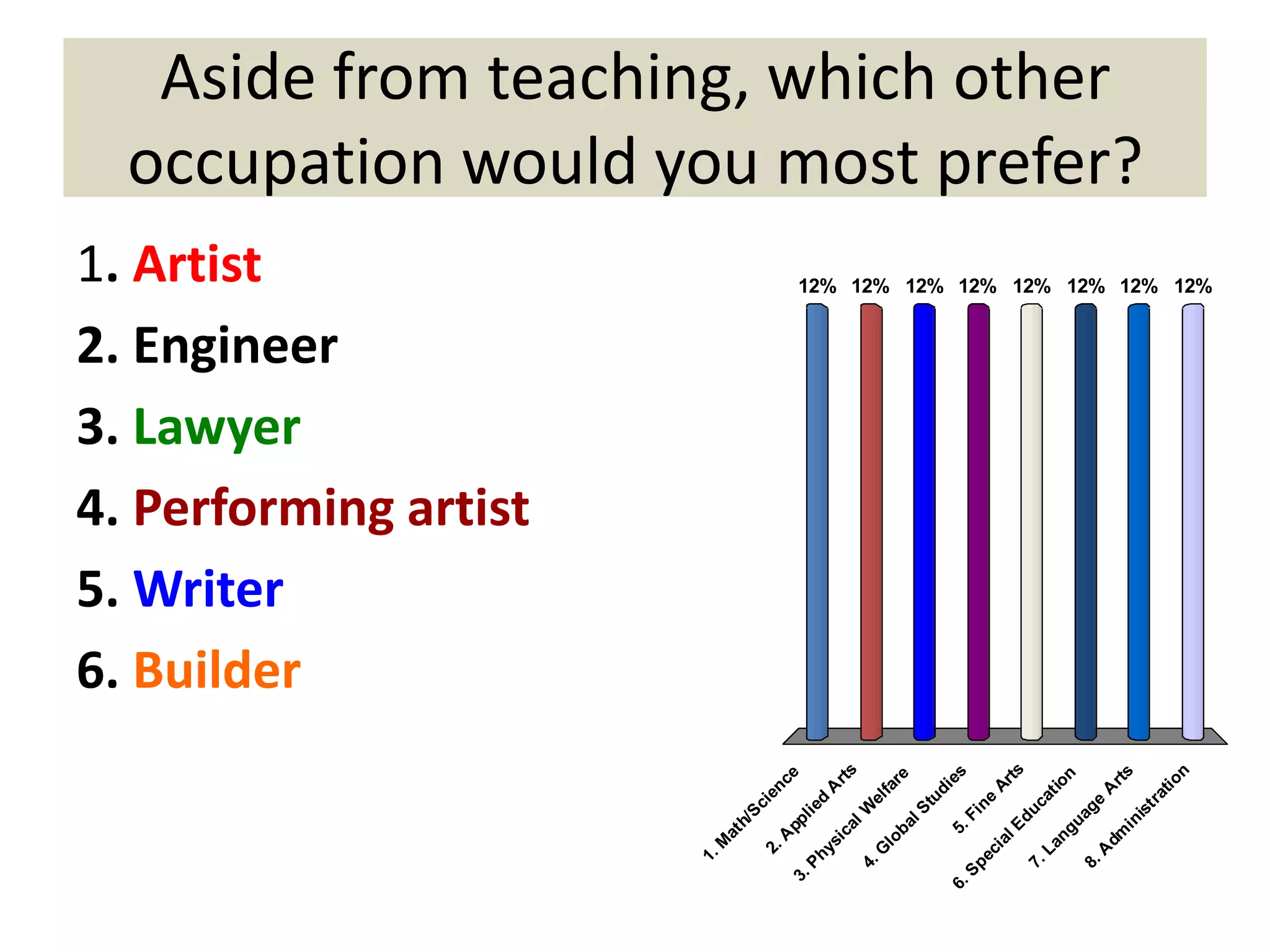 Aside from teaching, which other
  occupation would you most prefer?
1. Artist                                  12% 12% 12% 12% 12% 12% 12% 12%


2. Engineer
3. Lawyer
4. Performing artist
5. Writer
6. Builder




                                                          ts
                                                         rts




                                                           n
                                                         rts
                                                         es
                                                         ce




                                                          n
                                                         re




                                                        io
                                                      Ar


                                                     t io
                                                     fa


                                                     di
                                                    en


                                                     A




                                                     A


                                                    at
                                                  ca
                                                  el


                                                  tu


                                                 ne
                                                   d




                                                ge


                                                 tr
                                                 ci

                                               lie


                                                W

                                              lS




                                              du




                                               is
                                S




                                              Fi




                                             ua


                                            in
                             h/

                                           pp


                                            al

                                           ba




                                          lE
                                           5.




                                         ng
                          at




                                        dm
                                         ic
                                       A




                                        lo




                                       ia
                          M




                                      ys




                                      La
                                    2.




                                      G




                                      A
                                     ec
                       1.




                                   Ph


                                   4.




                                   7.


                                   8.
                                  Sp
                                3.




                               6.
 