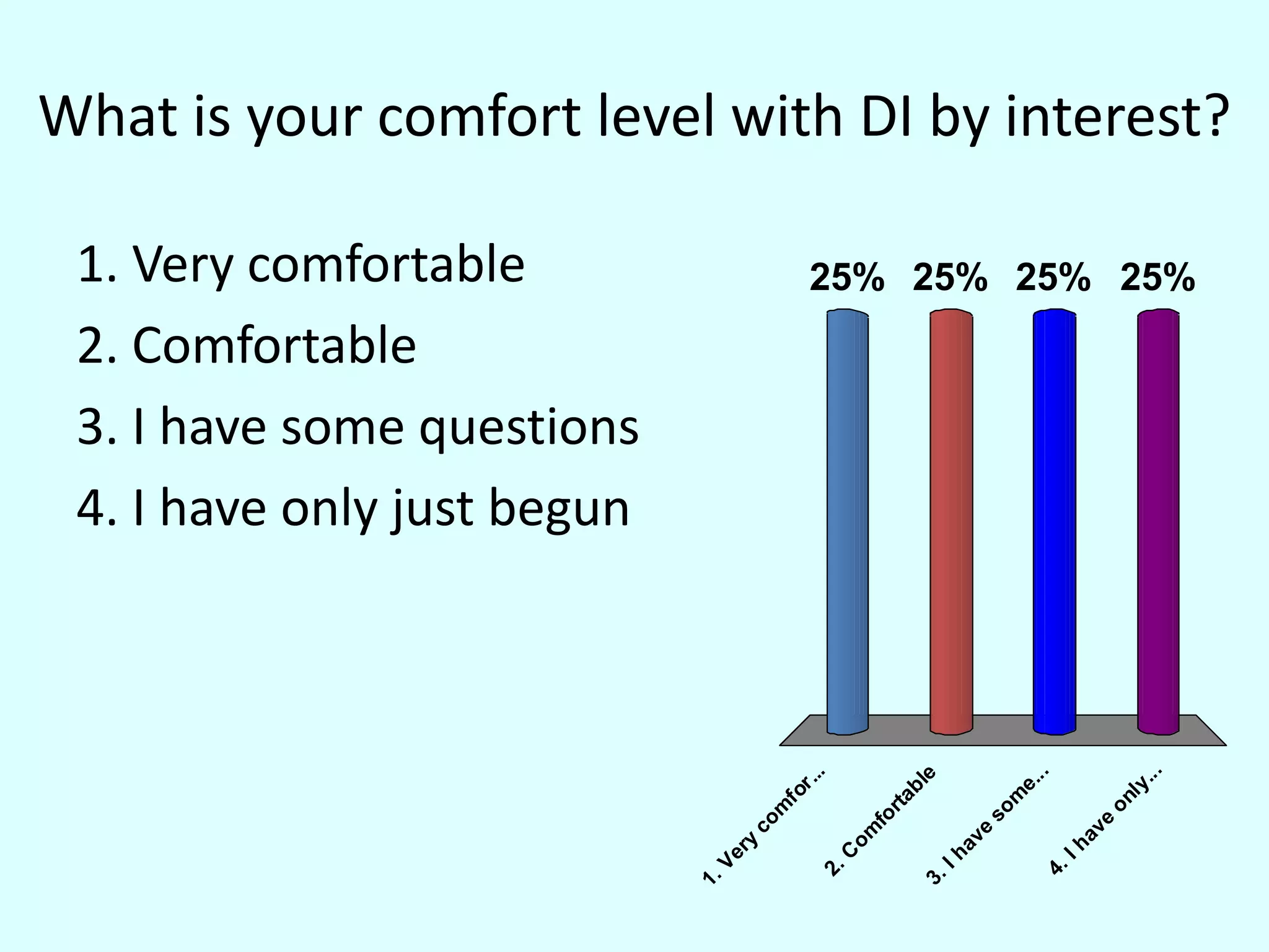 What is your comfort level with DI by interest?

 1. Very comfortable                        25% 25% 25% 25%
 2. Comfortable
 3. I have some questions
 4. I have only just begun




                                                                                         ...
                                                                           ..
                                              .



                                                          le
                                          r ..




                                                                         e.




                                                                                        ly
                                                           b
                                        fo




                                                                        m
                                                       rta




                                                                                      on
                                       m




                                                                     so
                                                    fo
                                   co




                                                                                     e
                                                                                 av
                                                  om




                                                                    e
                                                                av
                                  ry




                                                                                Ih
                                                  C



                                                               Ih
                              Ve




                                             2.




                                                                            4.
                                                           3.
                             1.
 