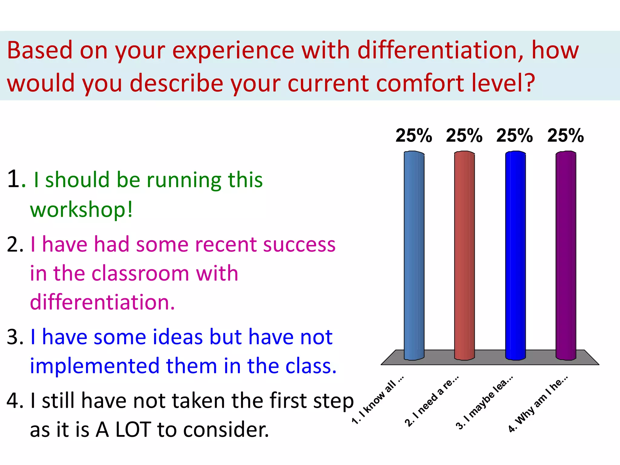 Based on your experience with differentiation, how
would you describe your current comfort level?
                                                     25% 25% 25% 25%

1. I should be running this
   workshop!
2. I have had some recent success
   in the classroom with
   differentiation.
3. I have some ideas but have not
   implemented them in the class.


                                                                    ..




                                                                                  ..




                                                                                                 ..
                                                    ..
                                                  l.




                                                                     .



                                                                                  a.




                                                                                              e.
                                                                  re



                                                                                le




                                                                                             Ih
                                                al
4. I still have not taken the first step
                                                               a



                                                                            be
                                              w




                                                                                         am
                                                              d
                                            no




                                                          ee




                                                                           ay
                                           Ik




                                                                                        hy
                                                         In



                                                                         Im



                                                                                       W
   as it is A LOT to consider.
                                       1.




                                                     2.



                                                                     3.



                                                                                  4.
 