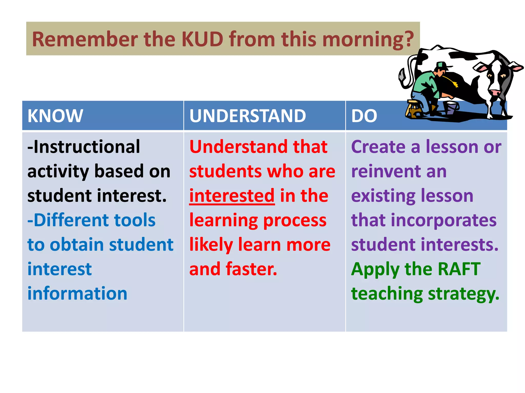 Remember the KUD from this morning?


KNOW                UNDERSTAND          DO
-Instructional      Understand that     Create a lesson or
activity based on   students who are    reinvent an
student interest.   interested in the   existing lesson
-Different tools    learning process    that incorporates
to obtain student   likely learn more   student interests.
interest            and faster.         Apply the RAFT
information                             teaching strategy.
 