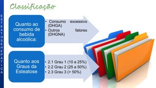 E
S
T
E
A
T
O
S
E
H
E
P
Á
T
I
C
A
• Consumo excessivo
(DHGA)
• Outros fatores
(DHGNA)
Quanto ao
consumo de
bebida
alcoólica:
• 2.1 Grau 1 (10 a 25%)
• 2.2 Grau 2 (25 a 50%)
• 2.3 Grau 3 (> 50%)
Quanto aos
Graus da
Esteatose
 