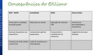 E
S
T
E
A
T
O
S
E
H
E
P
Á
T
I
C
A
NAD - NADH Acetaldeído EROS Outras lesões
Diminuição na oxidação
de ácidos graxos
Tóxico para as células Liberação de citocinas -
TNF
Aumento da
permeabilidade a
endotoxinas
Acúmulo de gordura nos
hepatócitos
Compromete ação de
lipoproteína
Compromete o
metabolismo da
metionina
Surgimento de novos
epítopos
Aumento de ácido acético
e acetil CoA
Lesão de membranas e
citoesqueleto
 