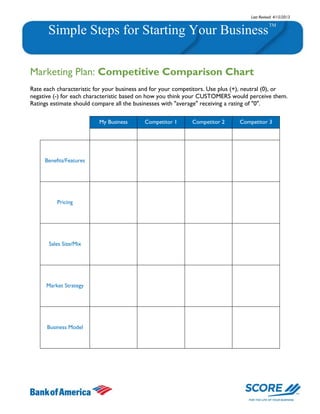 Last Revised: 4/15/2013
Simple Steps for Starting Your Business
TM
Marketing Plan: Competitive Comparison Chart
Rate each characteristic for your business and for your competitors. Use plus (+), neutral (0), or
negative (-) for each characteristic based on how you think your CUSTOMERS would perceive them.
Ratings estimate should compare all the businesses with "average" receiving a rating of "0".
My Business Competitor 1 Competitor 2 Competitor 3
Benefits/Features
Pricing
Sales Size/Mix
Market Strategy
Business Model
 