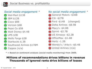 Social Business vs. profitability


      Social media engagement *                    No social media engagement *
            Wal-Mart $13B                            General Motors -$30B
            IBM $12B                                 Citi -$27B
            Cisco $8B                                Ford -$14B (changed)
            Verizon $6B                              Delta Airlines -$8.9B
            Pepsi Co $5B                             Macy’s -$4.8B
            Walt Disney $4.4B                        Sprint -$2.7B
            UPS $3B                                  US Airways -$2.2B
            Wells Fargo $2B                          OfficeMax -$1.6B
            Starbucks $.3B                           Hertz -1.2B
            Southwest Airlines $178M                 Wendy’s / Arby’s -$0.4B
            Zappos (n/a)                             United Airlines (n/a)
        * = Based on sentiment analysis (social media monitoring) from 2009.

          Millions of recommendations drives billions in revenue
            Thousands of ignored rants drive billions of losses

© Copyright Society3 - 2012                    4
 