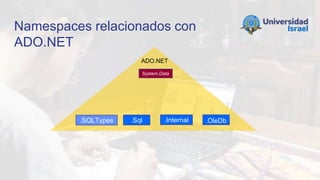 ADO.NET
Namespaces relacionados con
ADO.NET
System.Data
.OleDb
.Sql
.SQLTypes .Internal
 
