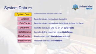 System.Data 2/2
System.Data
DataTable
DataRow
DataRelation
DataColumn
DataSetView
DataSet
Contiene las clases “principales” de ADO.NET
Persistencia en memoria de los datos
Persistencia en memoria de la tabla de la base de datos
Permite manipular una fila en un DataTable
Permite definir columnas en un DataTable
Puede relacionar 2 DataTables entre sí
Presenta una vista del DataSet
 