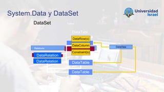 DataSet Tables
DataTabl
e
System.Data y DataSet
Relations
DataRelation
DataRelation
DataRow(s)
DataColumn
Constraint(s)
DataTable
DataTable
DataView
 