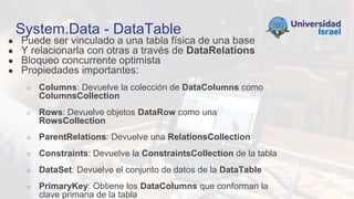 System.Data - DataTable
● Puede ser vinculado a una tabla física de una base
● Y relacionarla con otras a través de DataRelations
● Bloqueo concurrente optimista
● Propiedades importantes:
○ Columns: Devuelve la colección de DataColumns como
ColumnsCollection
○ Rows: Devuelve objetos DataRow como una
RowsCollection
○ ParentRelations: Devuelve una RelationsCollection
○ Constraints: Devuelve la ConstraintsCollection de la tabla
○ DataSet: Devuelve el conjunto de datos de la DataTable
○ PrimaryKey: Obtiene los DataColumns que conforman la
clave primaria de la tabla
 
