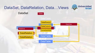 DataSet Tables
DataTable
DataSet, DataRelation, Data…Views
Relations
DataRelation
DataRelation
DataRow(s)
DataColumn
Constraint(s)
DataTable
DataTable
DataView
 