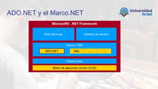 ADO.NET y el Marco.NET
Microsoft® .NET Framework
Motor de ejecución común (CLR)
Clases base
Web Services Interfaz de usuario
Datos y XML
ADO.NET XML ... ...
 