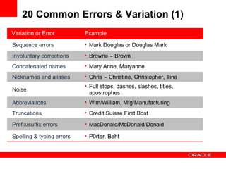 20 Common Errors & Variation (1) Variation or Error Example Sequence errors Mark Douglas or Douglas Mark Involuntary corrections Browne  –  Brown Concatenated names Mary Anne, Maryanne Nicknames and aliases Chris  –  Christine, Christopher, Tina Noise Full stops, dashes, slashes, titles, apostrophes Abbreviations Wlm/William, Mfg/Manufacturing Truncations Credit Suisse First Bost Prefix/suffix errors MacDonald/McDonald/Donald Spelling & typing errors P0rter, Beht 