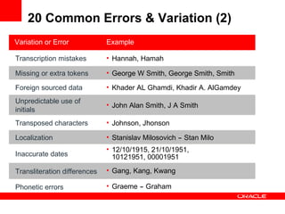 20 Common Errors & Variation (2) Variation or Error Example Transcription mistakes Hannah, Hamah Missing or extra tokens George W Smith, George Smith, Smith Foreign sourced data Khader AL Ghamdi, Khadir A. AlGamdey Unpredictable use of initials John Alan Smith, J A Smith Transposed characters Johnson, Jhonson Localization  Stanislav Milosovich  –  Stan Milo Inaccurate dates 12/10/1915, 21/10/1951,  10121951, 00001951 Transliteration differences Gang, Kang, Kwang Phonetic errors Graeme  –  Graham 