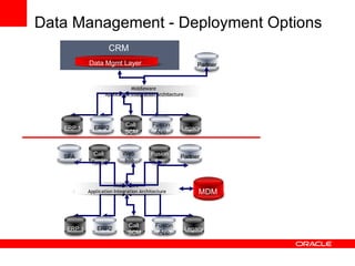 Data Management - Deployment Options Middleware  Application Integration Architecture Middleware  Application Integration Architecture CRM Web  site Call  Center SFA Partner Fusion App Fusion App Call  SCM ERP2 Legacy ERP 1 MDM Fusion App Call  SCM ERP2 Legacy ERP 1 Partner Data Mgmt Layer 