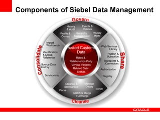 Components of Siebel Data Management Trusted Customer Data Web Services Library Publish & Subscribe Transports & Connectors Authorization Registry Profile &  Correct History & Audit Privacy Mgmt Events & Policies Import Workbench Identification  & Cross-Reference Source Data History Survivorship Parse Cleanse & Standardize Enrich Manage Decay Match & Merge / Unmerge Roles &  Relationships Party Vertical Variants Related Data  Entities Hierarchy  Management 