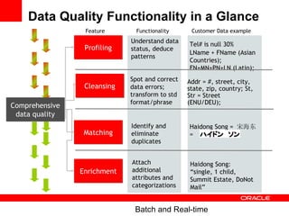 Data Quality Functionality in a Glance  Profiling Cleansing Matching Enrichment Understand data status, deduce patterns Tel# is null 30%   LName + FName (Asian Countries); FN+MN+PN+LN (Latin);  Addr = #, street, city, state, zip, country; St, Str = Street (ENU/DEU);  Spot and correct data errors; transform to std format/phrase Identify and eliminate duplicates Haidong Song =  宋海东  =   Attach additional attributes and categorizations Haidong Song: “single, 1 child, Summit Estate, DoNot Mail”   Functionality Customer Data example Comprehensive data quality Feature Batch and Real-time 