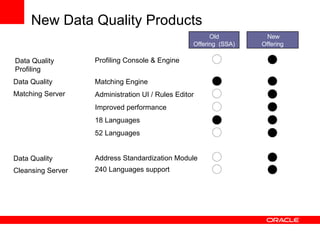 New Data Quality Products Matching Engine Data Quality Matching Server Data Quality  Cleansing Server Administration UI / Rules Editor Improved performance 18 Languages 52 Languages Address Standardization Module 240 Languages support Data Quality Profiling  Profiling Console & Engine Old Offering  (SSA) New Offering 