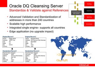 Advanced Validation and Standardization of addresses in more than 240 countries Scalable high performance Integrated single engine– supports all countries Edge application (no upgrade impact) Profiling Cleansing Matching Enrichment Comprehensive data quality >240 Countries One API Oracle DQ Cleansing Server Standardize & Validate against References 