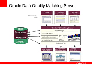 Oracle Data Quality Matching Server Siebel  UCM / CRM Application Object Manager User Interface  Data Admin Oracle DQ Matching Server Loader & Utilities Rule Manager Key & Search Strategies Match Purposes Search Server Update Synchronizer Console Server Console Administrative Clients Population Override Mgr Edit Rule Wizard Indexes Rules Base 
