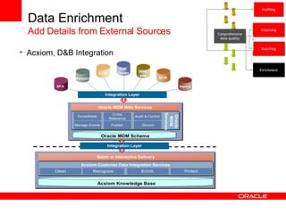 Acxiom, D&B Integration Data Enrichment Add Details from External Sources Profiling Cleansing Matching Enrichment Comprehensive data quality 