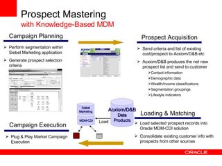 Prospect Mastering  with Knowledge-Based MDM Perform segmentation within Siebel Marketing application Generate prospect selection criteria Campaign Planning Load selected prospect records into Oracle MDM-CDI solution  Consolidate existing customer info with prospects from other sources Oracle EBS Acxiom/D&B Data Products MDM-CDI Siebel Marketing Load Loading & Matching Siebel CRM On Demand Plug & Play Market Campaign Execution Campaign Execution Send criteria and list of existing cust/prospect to Acxiom/D&B etc Acxiom/D&B produces the net new prospect list and send to customer Contact information Demographic data Wealth/income classifications Segmentation groupings Lifestyle indicators Prospect Acquisition 