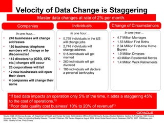 Velocity of Data Change is Staggering  240 businesses will change addresses  150 business telephone numbers will change or be disconnected  112 directorship (CEO, CFO, etc.) changes will occur 20 corporations will fail  12 new businesses will open their doors 4 companies will change their name Companies Source: D&B, US Census Bureau, US Department of Health and Human Services, Administrative Office of the US Courts, Bureau of Labor Statistics, Gartner, A.T Kearney, GMA Invoice Accuracy Study;  2  Data: An Unfolding Quality Disaster, Thomas C Redman, DM Review Magazine August 2004, Mintel Global New Products Database (GNPD), 2007. CNNMoney.com  2006,  3 Quality is Free, Philip Crosby 5,769 individuals in the US will change jobs 2,748 individuals will change address 515 individuals will get married 263 individuals will get divorced  186 individuals will declare a personal bankruptcy Individuals “ If bad data impacts an operation only 5% of the time, it adds a staggering 45% to the cost of operations.” 2 “ Poor data quality cost business’ 10% to 20% of revenue!” 3 Change of Circumstances 4.7 Million Marriages 1.53 Million First Births  2.04 Million First-time Home Buyers 1.9 Million Divorces 43 Million Residential Moves 1.4 Million Work Retirements In one hour… In one hour… In one year… Master data changes at rate of 2% per month. 
