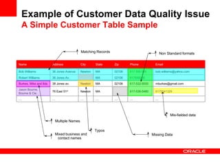 Example of Customer Data Quality Issue A Simple Customer Table Sample Name Address City State Zip Phone Email Bob Williams 36 Jones Avenue Newton MA 02106 617 555 000 [email_address] Robert Williams 36 Jones Av. MA 02106 617555000 Burkes, Mike and Ilda 38 Jones av. Nweton MA 02106 617-532-9550 [email_address] Jason Bourne, Bourne & Cie. 76 East 51 st Newton MA 617-536-5480 6175541329 … … … … … … … Mis-fielded data Matching Records Typos Mixed business and contact names Multiple Names Non Standard formats Missing Data 