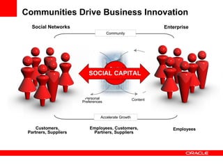 Personal Preferences Content SOCIAL CAPITAL Customers, Partners, Suppliers Employees Employees, Customers, Partners, Suppliers Communities Drive Business Innovation Contribution Accelerate Growth Community Value CRM HR SCM Tagging RSS Sharing Social Networks Enterprise 