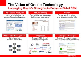 The Value of Oracle Technology Leveraging Oracle’s Strengths to Enhance Siebel CRM Enterprise Manager Increase IT insight & reduce resolution times w/ integrated mgmt Role-Based Analytics Insight provided within the context of operational systems  Search Secure search for private, unstructured enterprise data XML Reporting Easy, intuitive end user reports built from any data source  Master Data Management   Consolidate and leverage master data Integration Reduced TCO through sustainable integrations Role-Based Analytics XML Reporting Integration Search Enterprise Manager Master Data Management 