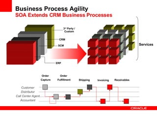 Business Process Agility SOA Extends CRM Business Processes ERP Services Receivables Shipping Order  Capture Invoicing Order  Fulfillment Customer Distributor Call Center Agent Accountant CRM 3 rd  Party / Custom SCM 