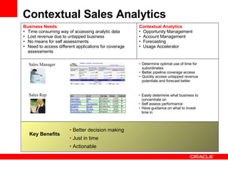 Contextual Sales Analytics Business Needs Time consuming way of accessing analytic data Lost revenue due to untapped business No means for self assessments Need to access different applications for coverage  assessments Contextual Analytics Opportunity Management Account Management Forecasting Usage Accelerator Easily determine what business to concentrate on Self assess performance Have guidance on what to invest time in Sales Rep Sales Manager Determine optimal use of time for subordinates Better pipeline coverage access Quickly access untapped revenue potentials and forecast better Better decision making Just in time Actionable Key Benefits 