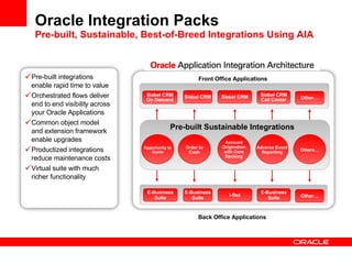 Oracle Integration Packs Pre-built, Sustainable, Best-of-Breed Integrations Using AIA Pre-built integrations enable rapid time to value Orchestrated flows deliver end to end visibility across your Oracle Applications Common object model and extension framework enable upgrades Productized integrations reduce maintenance costs Virtual suite with much richer functionality Pre-built Sustainable Integrations Back Office Applications Front Office Applications E-Business Suite Siebel CRM On Demand Opportunity to Quote E-Business Suite Siebel CRM Order to Cash Siebel CRM i-flex Account Origination with Core Banking E-Business Suite Adverse Event Reporting Others… Other… Other… Siebel CRM Call Center 
