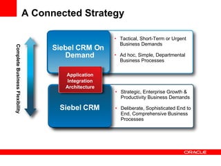 A Connected Strategy Strategic, Enterprise Growth & Productivity Business Demands Deliberate, Sophisticated End to End, Comprehensive Business Processes Siebel CRM Tactical, Short-Term or Urgent Business Demands Ad hoc, Simple, Departmental Business Processes Siebel CRM On Demand Complete Business Flexibility Application Integration Architecture 