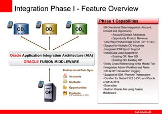 Integration Phase I - Feature Overview Bi-Directional Data Integration: Account, Contact and Opportunity Account/Contact Addresses Opportunity Product Revenue One-Way Product Data Synch (OP    OD) Support for Multiple OD Instances Integrated PIM Synch Support Initial Data Load Support for: Existing OP, New OD Existing OD, Existing OP Entity Cross Referencing in the Middle Tier Integration Admin Worklists and Alerts  OD & OP Transaction Logging Support for EIM / Remote Transactions Certified for Siebel 7.8.2 (HOR) and Oracle CRM OD R15 Extensible Built on Oracle AIA using Fusion Middleware OP OD 1 OD 2 OD N Bi-directional Data Sync: Accounts Contacts Opportunities Products  (OP published to OD)   Oracle  Application Integration Architecture (AIA) ORACLE  FUSION MIDDLEWARE Phase 1 Capabilities 