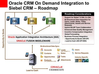 Oracle CRM On Demand Integration to Siebel CRM –  Roadmap Opportunity to Quote Lead to Cash Support for Siebel 7.8 SIA, 8.x SIA Bi-Directional Data Integration for Users, Leads, Notes, Tasks, Attachments, Assets and Service Requests Hybrid OD-OP Team Collaboration Enhanced Data Quality Management Incentive Compensation Integration Global Forecasting Business Process Integration: - Opportunity-to-Quote (OD-OP) - Lead-to-Cash (OD-OP-EBS) Roadmap Considerations OD 1 OD 2 OD N OP Oracle  Application Integration Architecture (AIA) ORACLE  FUSION MIDDLEWARE Users  Service Requests Industry Specific Bi-directional Data Sync: Accounts Contacts Opportunities Products  (OP published to OD)   Leads  (with Siebel 8.1) Notes Tasks Attachments 