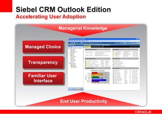 Siebel CRM Outlook Edition Accelerating User Adoption End User Productivity Managerial Knowledge Managed Choice Familiar User  Interface Transparency 