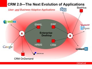 CRM 2.0—The Next Evolution of Applications Enterprise Desktop ERP HRMS EMAIL User-  and  Business-Adaptive Applications CRM B BeeHive CRM OnDemand A 