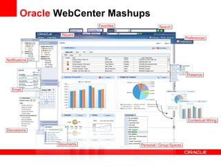 Oracle  WebCenter Mashups Notifications Email Contextual Wiring Documents Discussions Personal / Group Spaces Presence Preferences Search Recent Favorites 
