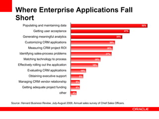 Where Enterprise Applications Fall Short Populating and maintaining data Getting user acceptance Generating meaningful analytics Customizing CRM applications Measuring CRM project ROI Identifying sales-process problems Matching technology to process Effectively rolling out the application Evaluating CRM applications Obtaining executive support Managing CRM vendor relationship Getting adequate project funding other 52% 41% 35% 30% 28% 27% 20% 18% 10% 8% 6% 6% 4% Source:  Harvard Business Review , July-August 2006; Annual sales survey of Chief Sales Officers. 