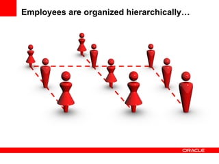 Employees are organized hierarchically… 