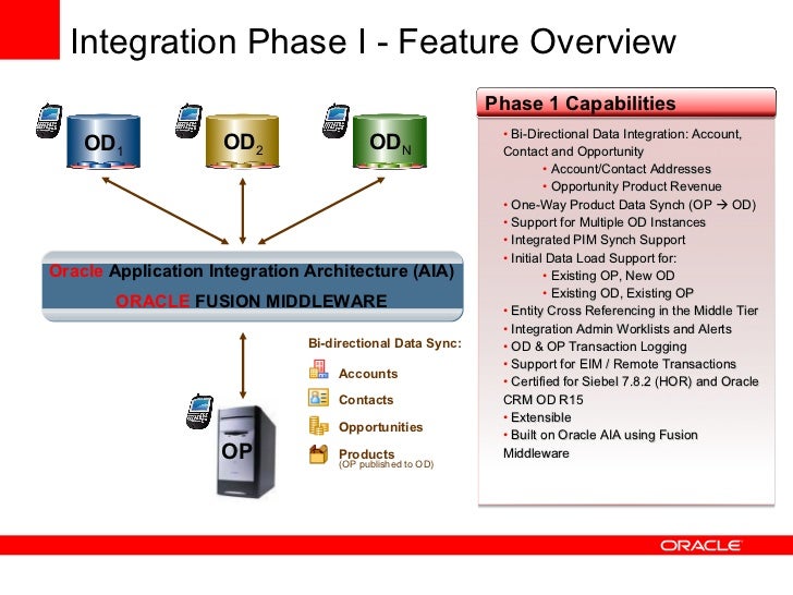 Siebel Sales Overview and Roadmap
