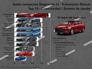 2
0
1
9
F
e
d
e
r i c
o
M
a
c
i a
s
G
a
l i n
d
o
Autos compactos (Segmento C) - Transmisión Manual
Top 10 - Conectividad / Sistema de sonido
El mejor del segmento:
Hyundai Elantra
GLS (2)
Características principales:
- Sistema de sonido Arkamys
- Pantalla táctil
- Bluetooth
- Apple Carplay
- Android Auto
- Puertos USB/AUX
Hyundai Elantra 
GLS (2)
KIA Forte 
LX (3)
Nissan Sentra 
Advance (7)
Volkswagen Jetta 
Trendline (9)
Volkswagen Jetta 
Comfortline (10)
Mazda 3 
i Sport (5)
Mazda 3 
i (4)
Nissan Sentra 
Sense (6)
Toyota Corolla 
Base (8)
Honda Civic 
EX (1)
0% 25% 50% 75% 100%
100% = Mayor equipamiento de conectividad del segmento
 