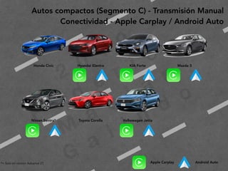 2
0
1
9
F
e
d
e
r i c
o
M
a
c
i a
s
G
a
l i n
d
o
Autos compactos (Segmento C) - Transmisión Manual
Conectividad - Apple Carplay / Android Auto
 
 
Honda Civic Hyundai Elantra KIA Forte Mazda 3
 
 
 
 
Nissan Sentra* Toyota Corolla Volkswagen Jetta
Apple Carplay Android Auto*= Solo en versión Advance (7)
 