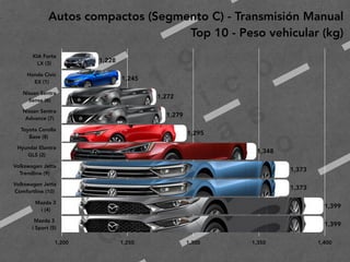 2
0
1
9
F
e
d
e
r i c
o
M
a
c
i a
s
G
a
l i n
d
o
Autos compactos (Segmento C) - Transmisión Manual
Top 10 - Peso vehicular (kg)
KIA Forte 
LX (3)
Honda Civic 
EX (1)
Nissan Sentra 
Sense (6)
Nissan Sentra 
Advance (7)
Toyota Corolla 
Base (8)
Hyundai Elantra 
GLS (2)
Volkswagen Jetta 
Trendline (9)
Volkswagen Jetta 
Comfortline (10)
Mazda 3 
i (4)
Mazda 3 
i Sport (5)
1,200 1,250 1,300 1,350 1,400
1,399
1,399
1,373
1,373
1,348
1,295
1,279
1,272
1,245
1,228
 