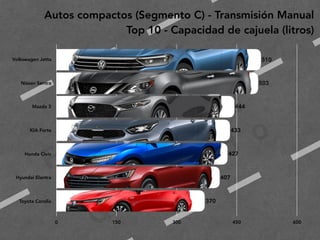 2
0
1
9
F
e
d
e
r i c
o
M
a
c
i a
s
G
a
l i n
d
o
Autos compactos (Segmento C) - Transmisión Manual
Top 10 - Capacidad de cajuela (litros)
Volkswagen Jetta
Nissan Sentra
Mazda 3
KIA Forte
Honda Civic
Hyundai Elantra
Toyota Corolla
0 150 300 450 600
370
407
427
433
444
503
510
 