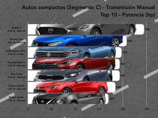 2
0
1
9
F
e
d
e
r i c
o
M
a
c
i a
s
G
a
l i n
d
o
Autos compactos (Segmento C) - Transmisión Manual
Top 10 - Potencia (hp)
Mazda 3 
2.5L I4 - Normal
Honda Civic 
2.0L I4 - Normal
Volkswagen Jetta 
1.4L I4 - Turbo
Hyundai Elantra 
2.0L I4 - Normal
KIA Forte 
2.0L I4 - Normal
Toyota Corolla 
1.8L I4 - Normal
Nissan Sentra 
1.8L I4 - Normal
0 38 76 114 152 190
129
140
147
147
150
158
186
 