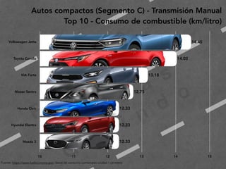 2
0
1
9
F
e
d
e
r i c
o
M
a
c
i a
s
G
a
l i n
d
o
Autos compactos (Segmento C) - Transmisión Manual
Top 10 - Consumo de combustible (km/litro)
Fuente: https://www.fueleconomy.gov; datos de consumo combinado ciudad / carretera
Volkswagen Jetta
Toyota Corolla
KIA Forte
Nissan Sentra
Honda Civic
Hyundai Elantra
Mazda 3
10 11 12 13 14 15
12.33
12.33
12.33
12.75
13.18
14.03
14.45
 
